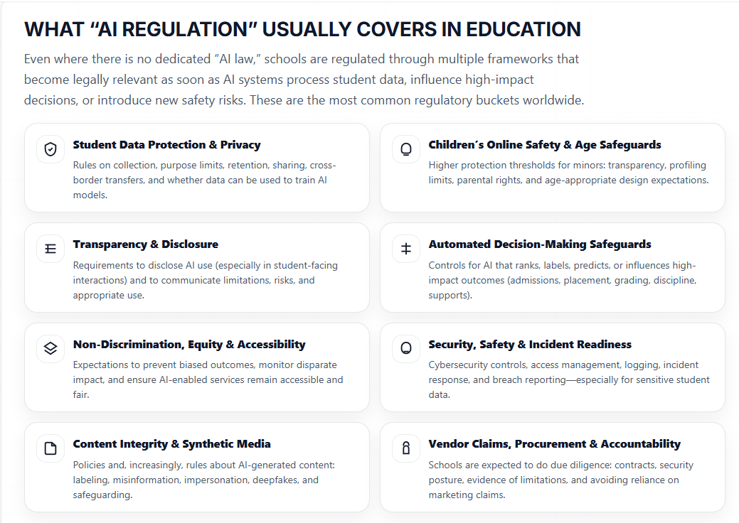 What AI regulation usually covers in education