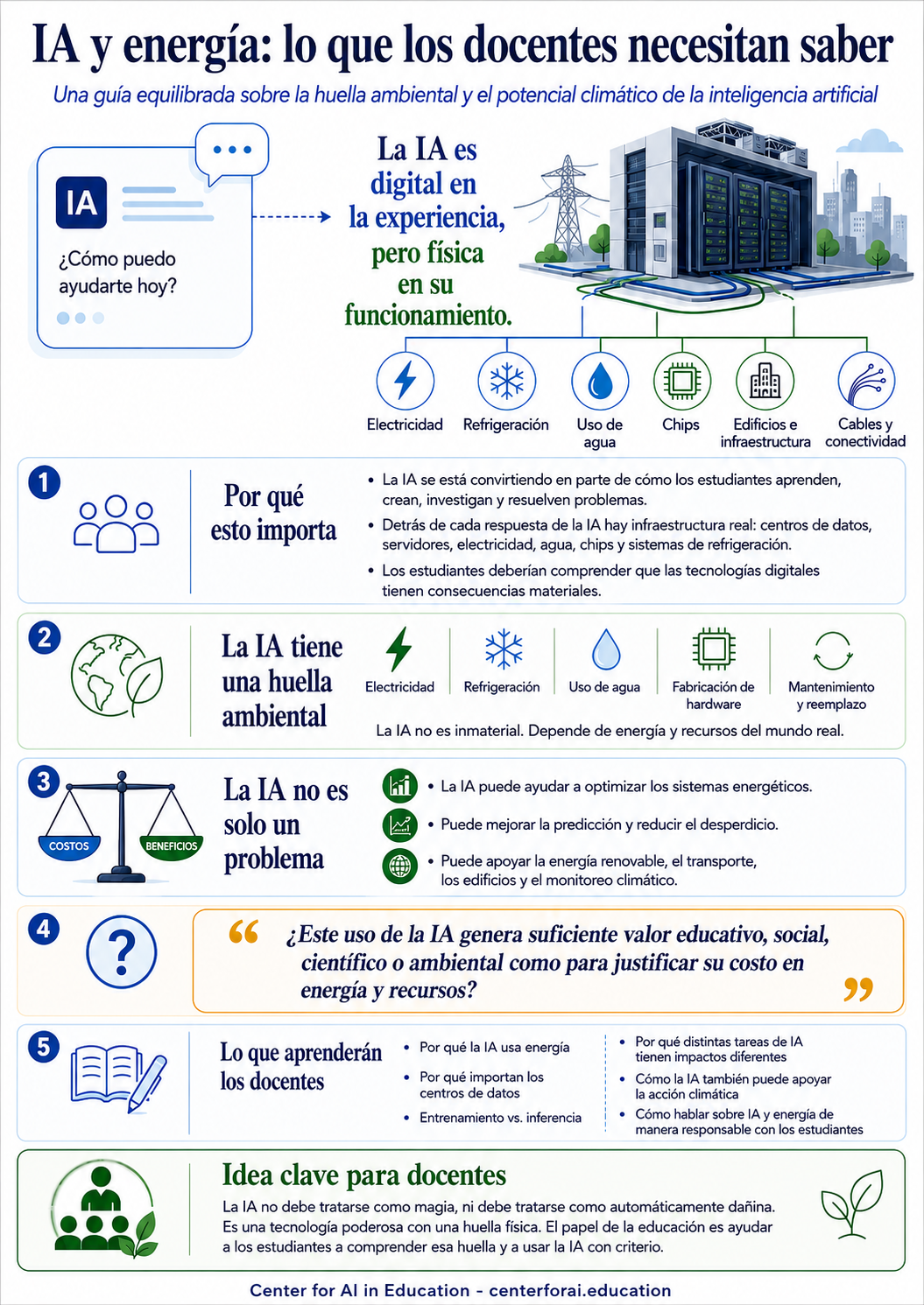 Infografía que explica por qué los docentes necesitan comprender la relación entre la IA y la energía