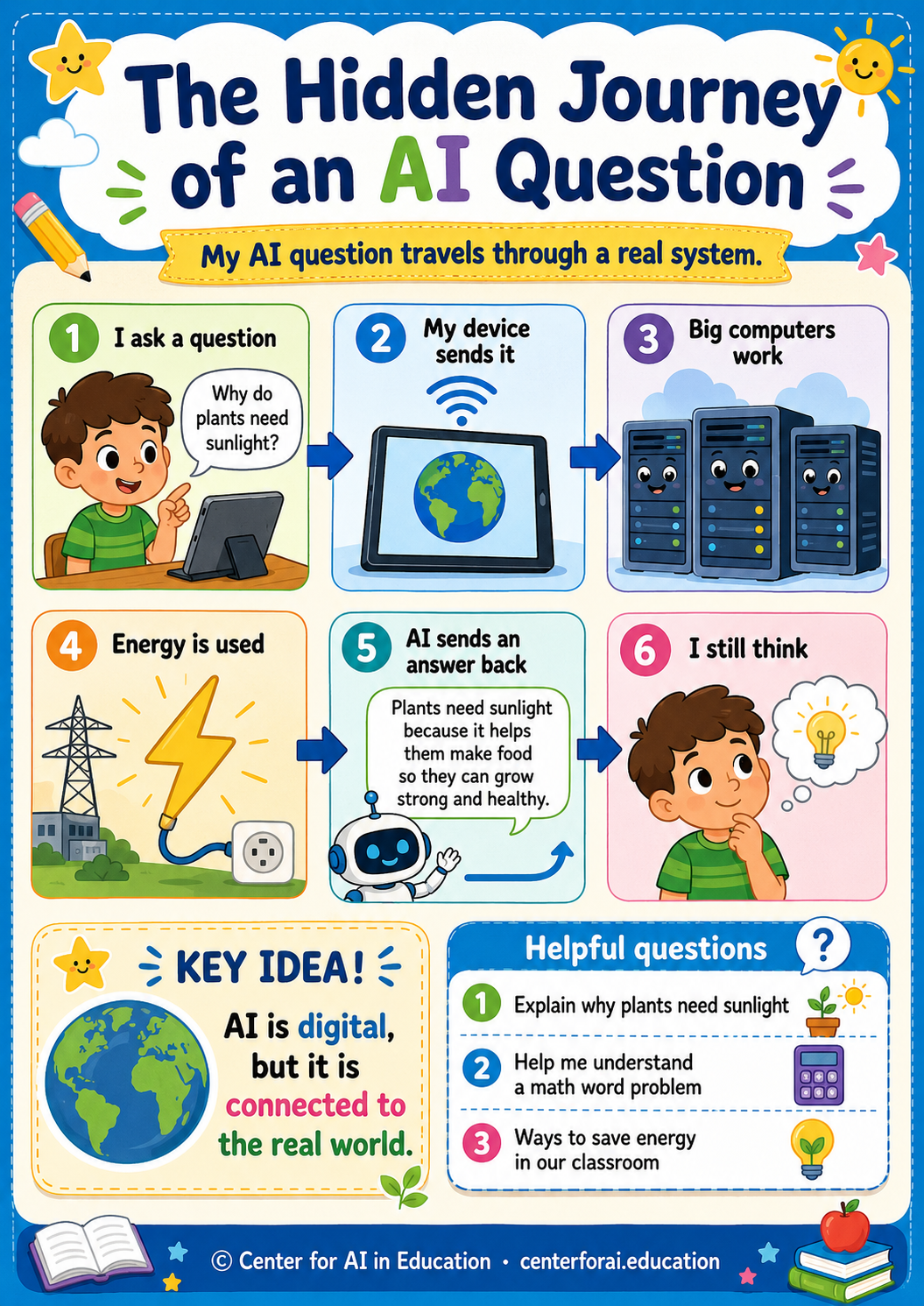 Grade 2 poster showing the hidden journey of an AI question