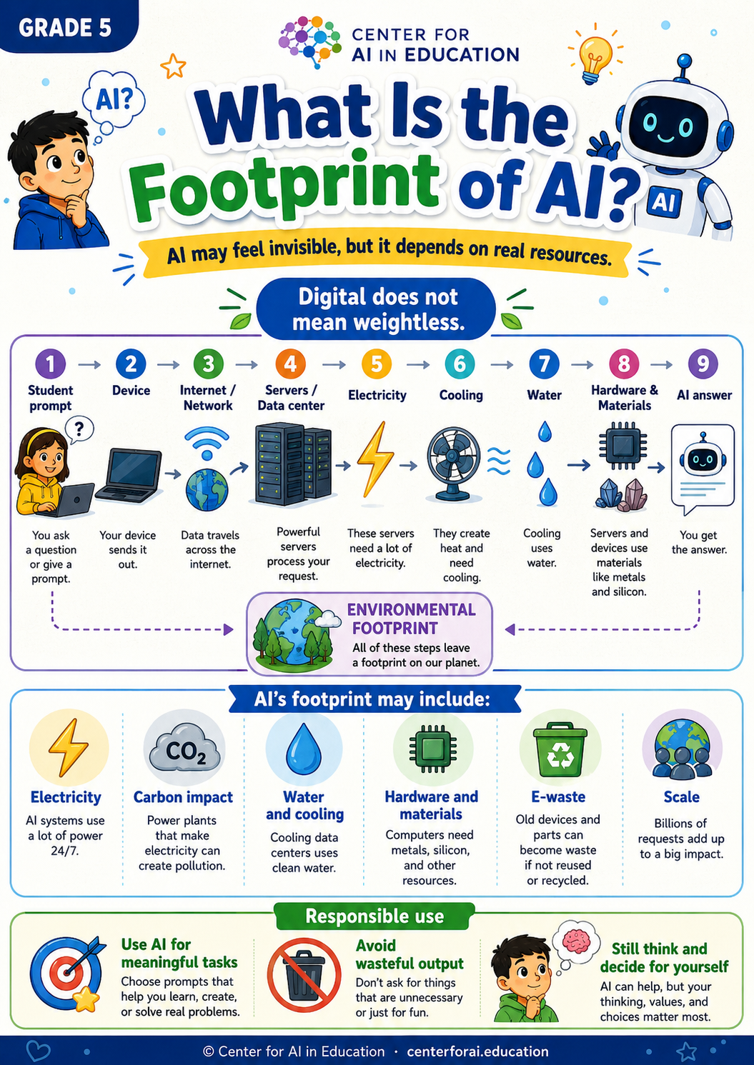 Grade 5 poster explaining the environmental footprint of AI