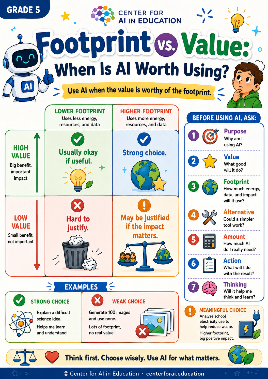 Grade 5 poster explaining footprint versus value in AI use