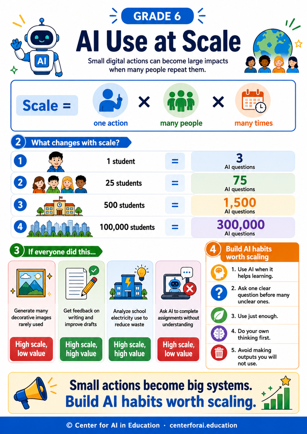 Grade 6 poster explaining energy use versus carbon impact