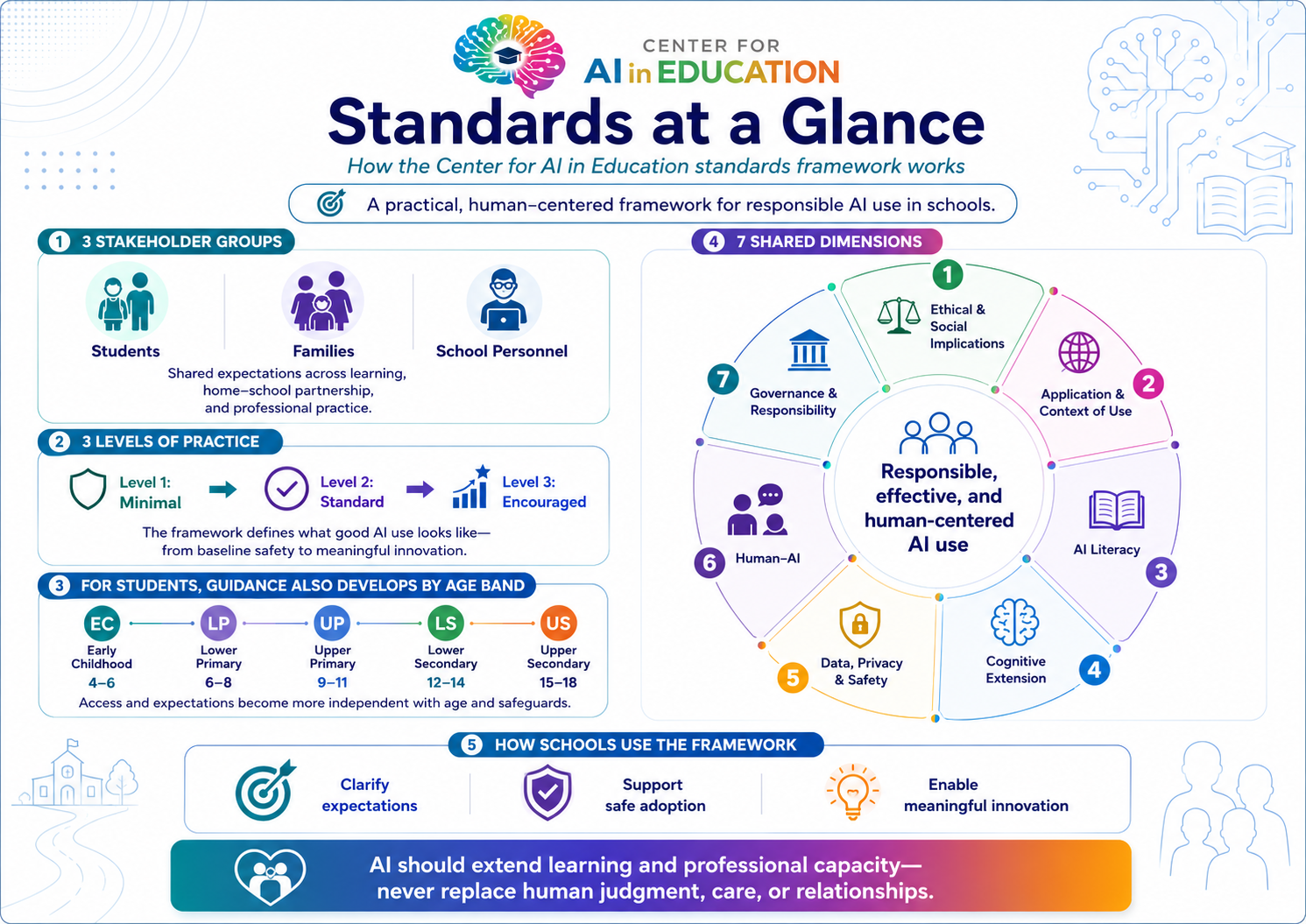 Standards at a Glance infographic showing three stakeholder groups, three levels of practice, student age bands, seven shared dimensions, and how schools use the framework.