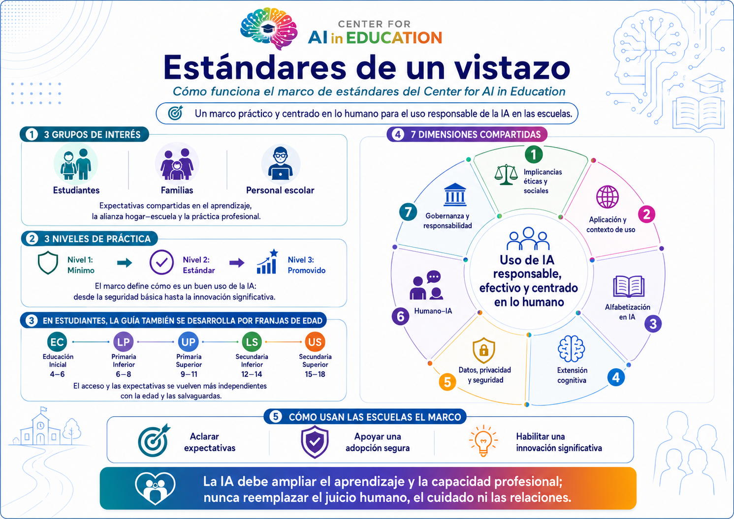 Infografía Estándares de un vistazo del Center for AI in Education: tres grupos de interés, tres niveles de práctica, franjas de edad de estudiantes y siete dimensiones compartidas del marco.